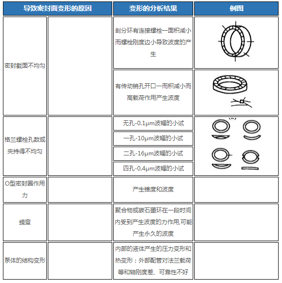 油封變形條件分析